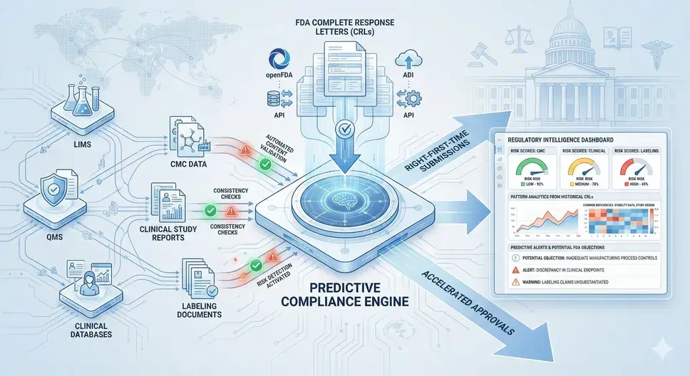 AI-powered predictive compliance platform integrating FDA Complete Response Letters (CRLs), CMC data, clinical reports, labeling documents, and enterprise systems to identify regulatory risks and enable right-first-time FDA submissions.