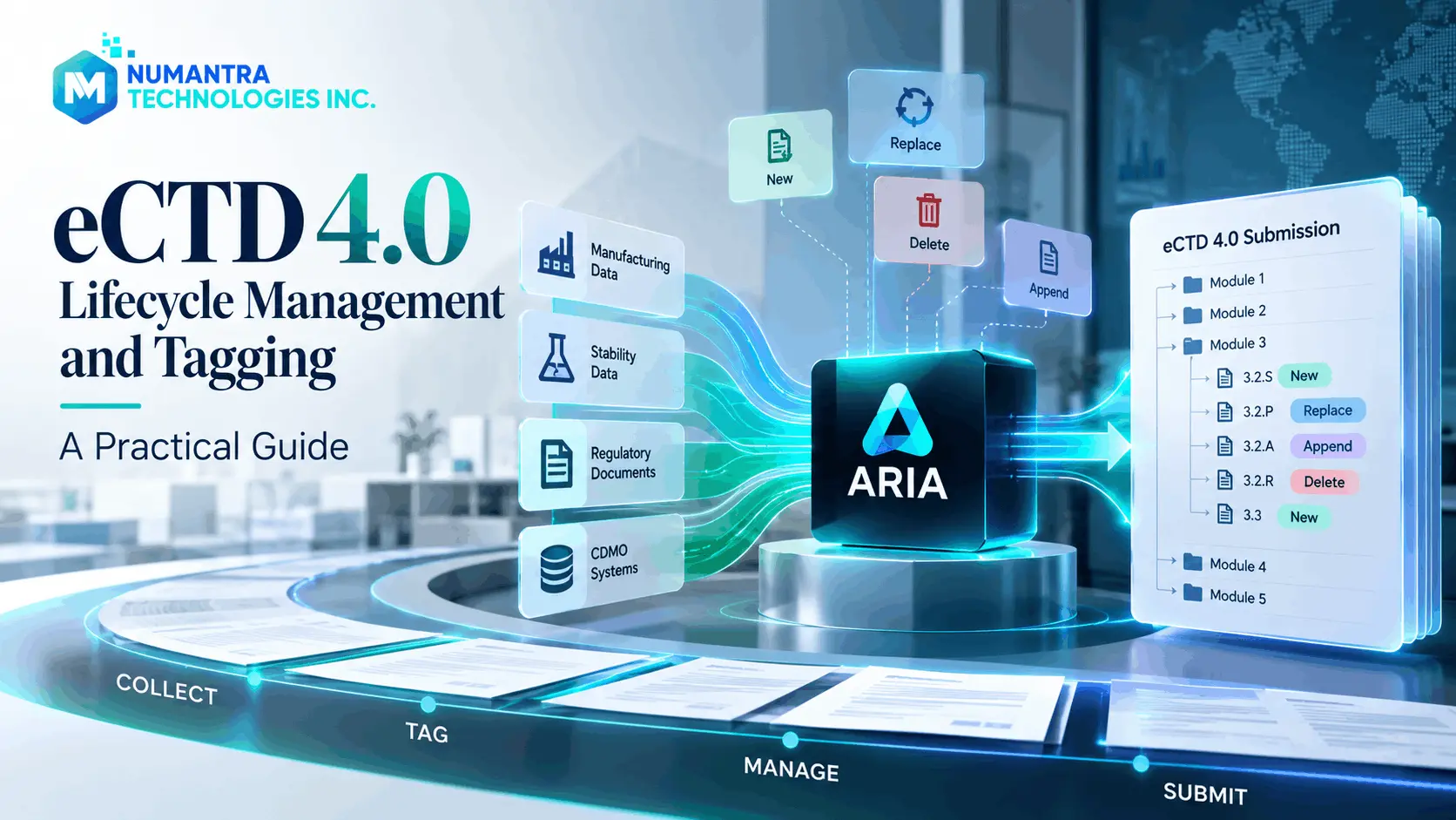 eCTD 4.0 lifecycle management and tagging workflow showing ARIA connecting regulatory documents, manufacturing data, stability data, and CDMO systems with New, Replace, Delete, and Append operations for structured regulatory submissions.